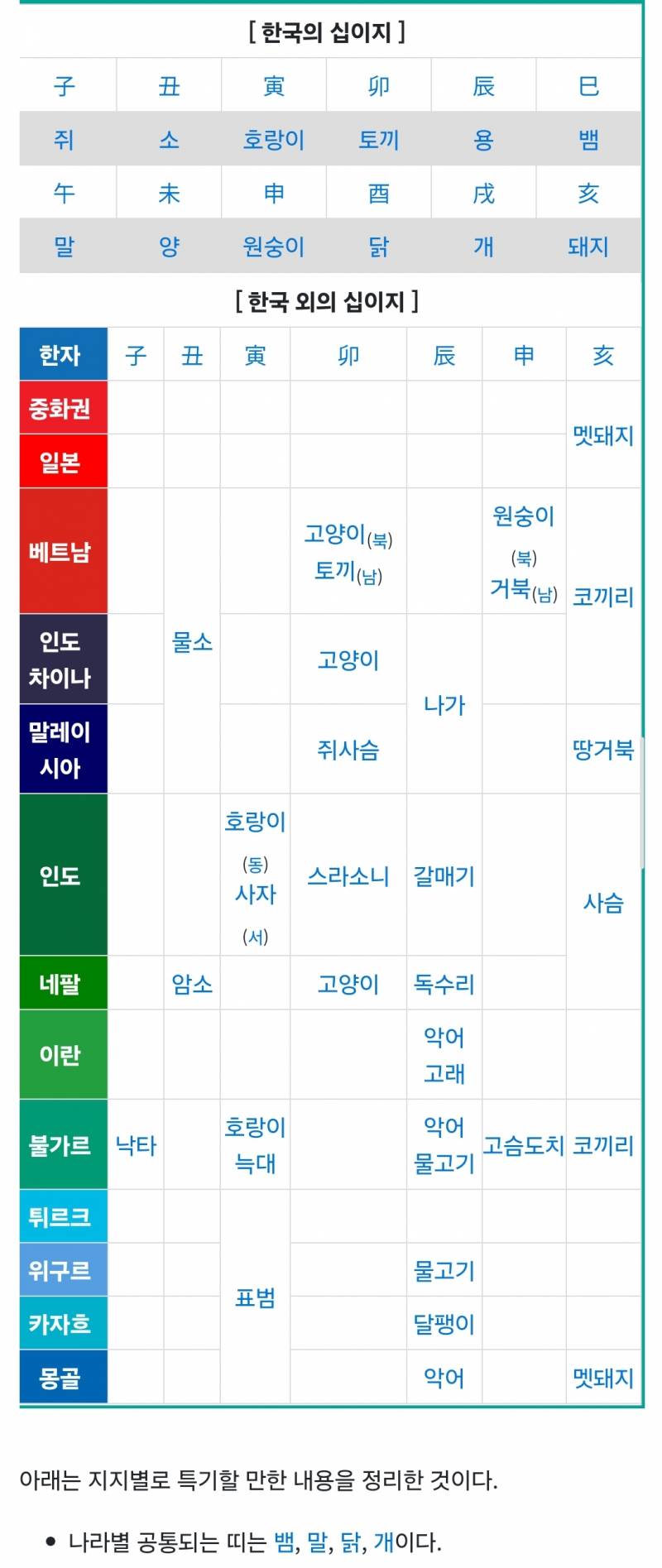 [잡담] 아시아마다 십이지 다른거 알아? 흥미로움 | 인스티즈