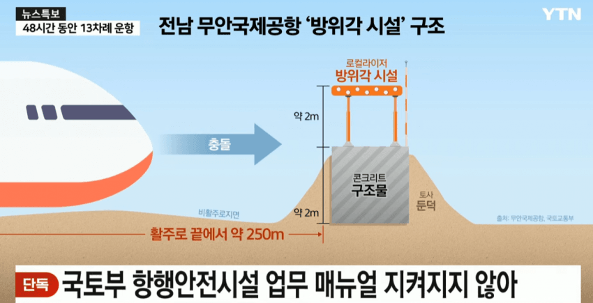 [잡담] 무안공항 둔덕? 흙언덕 이거 규정 안맞는거 맞았네 | 인스티즈