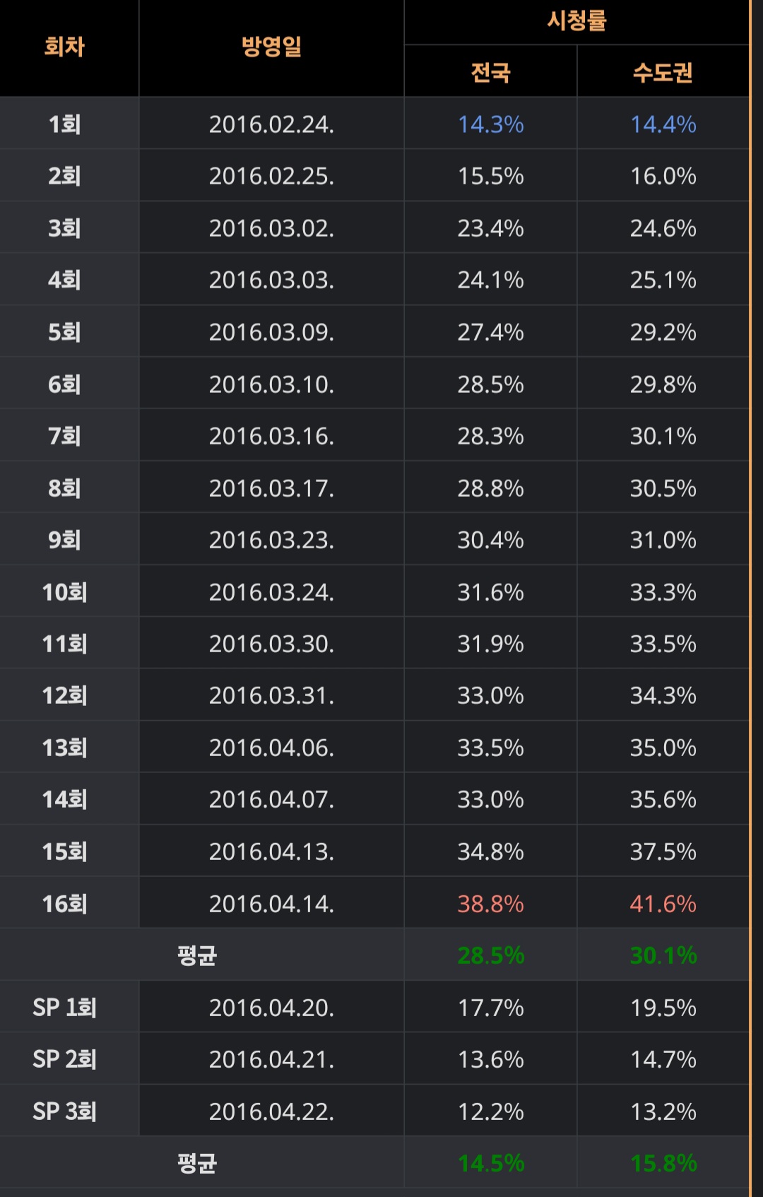 [잡담] 태양의 후예 시청률 넘사네 | 인스티즈