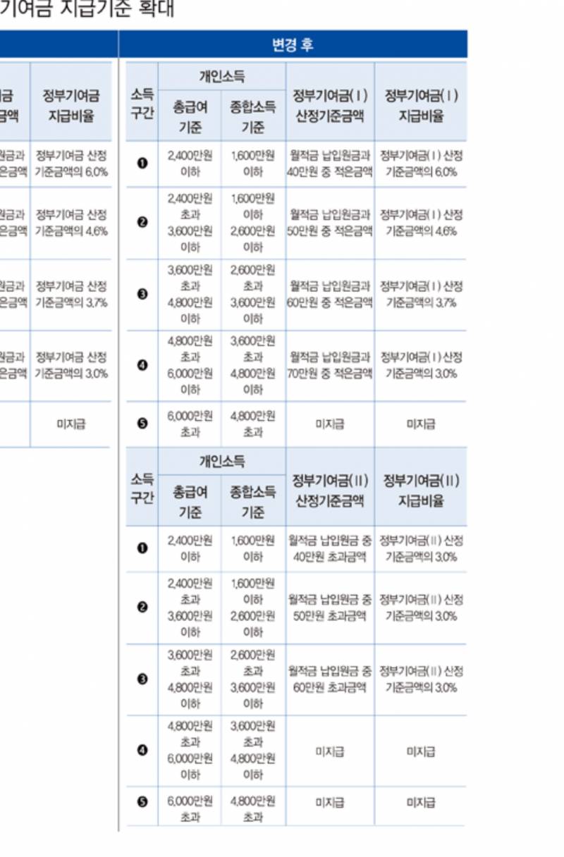 [잡담] 청년도약계좌 이거 정부지원금 안준다는 말이야? | 인스티즈