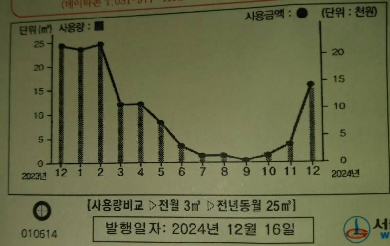 [잡담] 투룸 가스비가 이 정도면 보일러 사용 아예 안한 수준이야? | 인스티즈