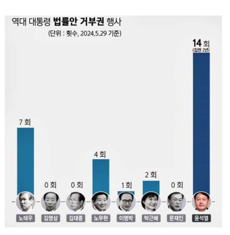 [잡담] 대통령 거부권 행사 횟수 | 인스티즈