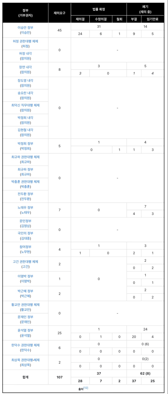 [정보/소식] 거부권 행사 횟수 통계 (NEW) | 인스티즈