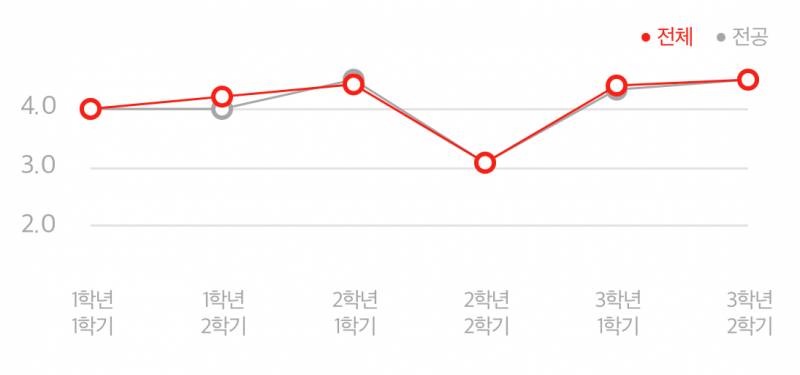 [잡담] 성적 그래프 겁나 극단적 ㅋㅋㅋㅋㅋ | 인스티즈