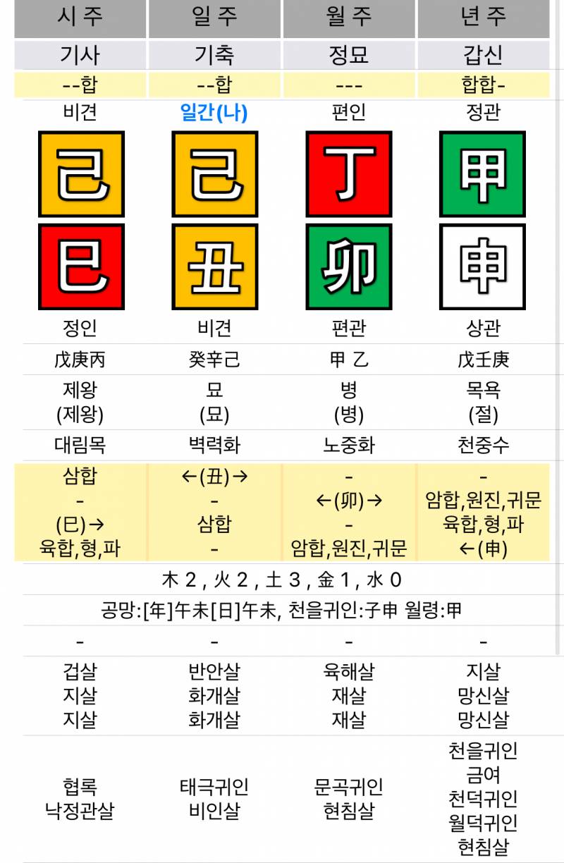 [잡담] 나도 많이 쏠린 사주인듯.. | 인스티즈