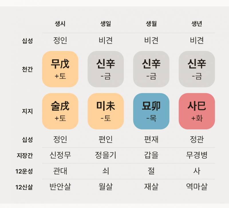 [잡담] 나 사주 안좋은거야?! | 인스티즈