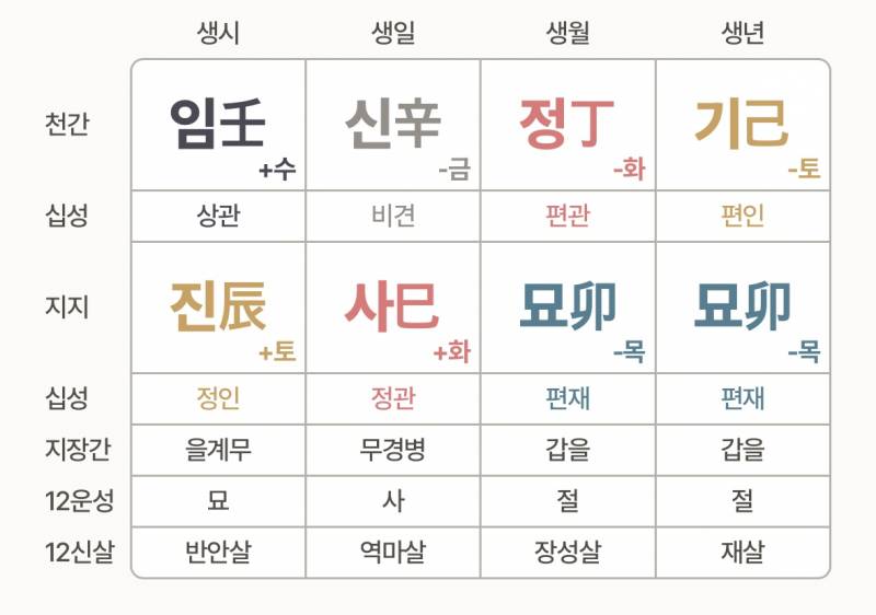 [잡담] 내 만세력인데 알려줄사람ㅜㅜ | 인스티즈