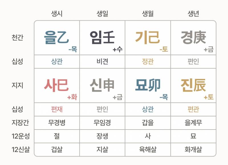 [잡담] 사주 봐줄 사람 있어?? 나 뭐 이리 살이 많아?? | 인스티즈