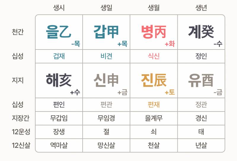 [잡담] 사주 봐줄 예뿌니 | 인스티즈