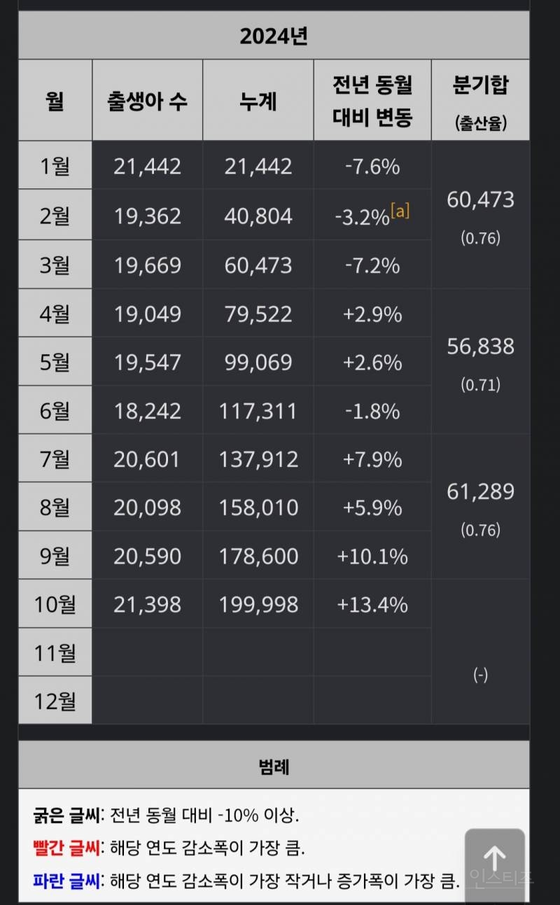 10월 출생아수 근황 | 인스티즈