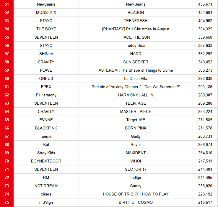 [정보/소식] 바뀐 2023 한터 총판순위 Top100 | 인스티즈