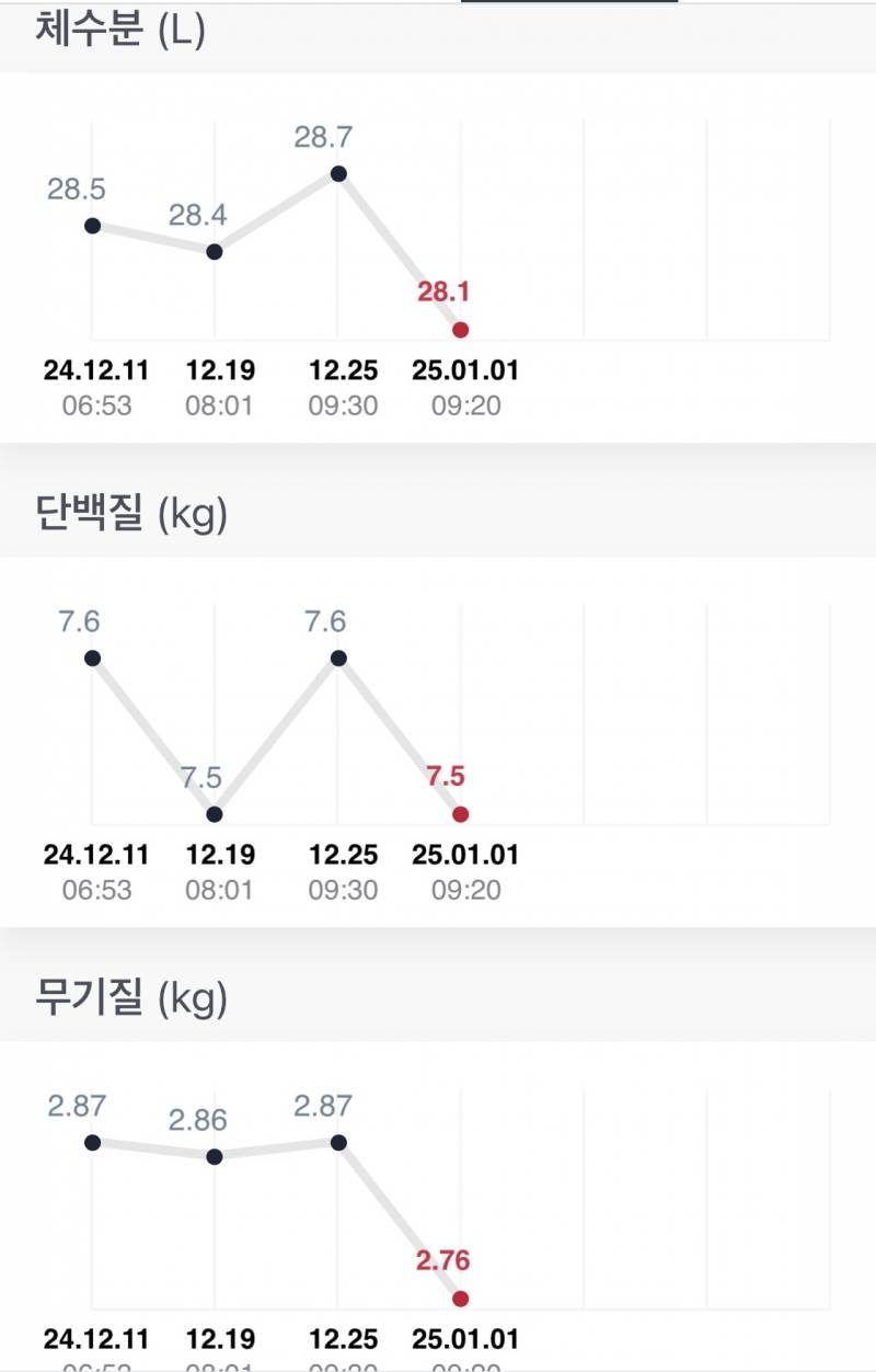 [잡담] 💪인바디 잘 아는 익!!!!!!!!! (스위치온다이어트중) | 인스티즈