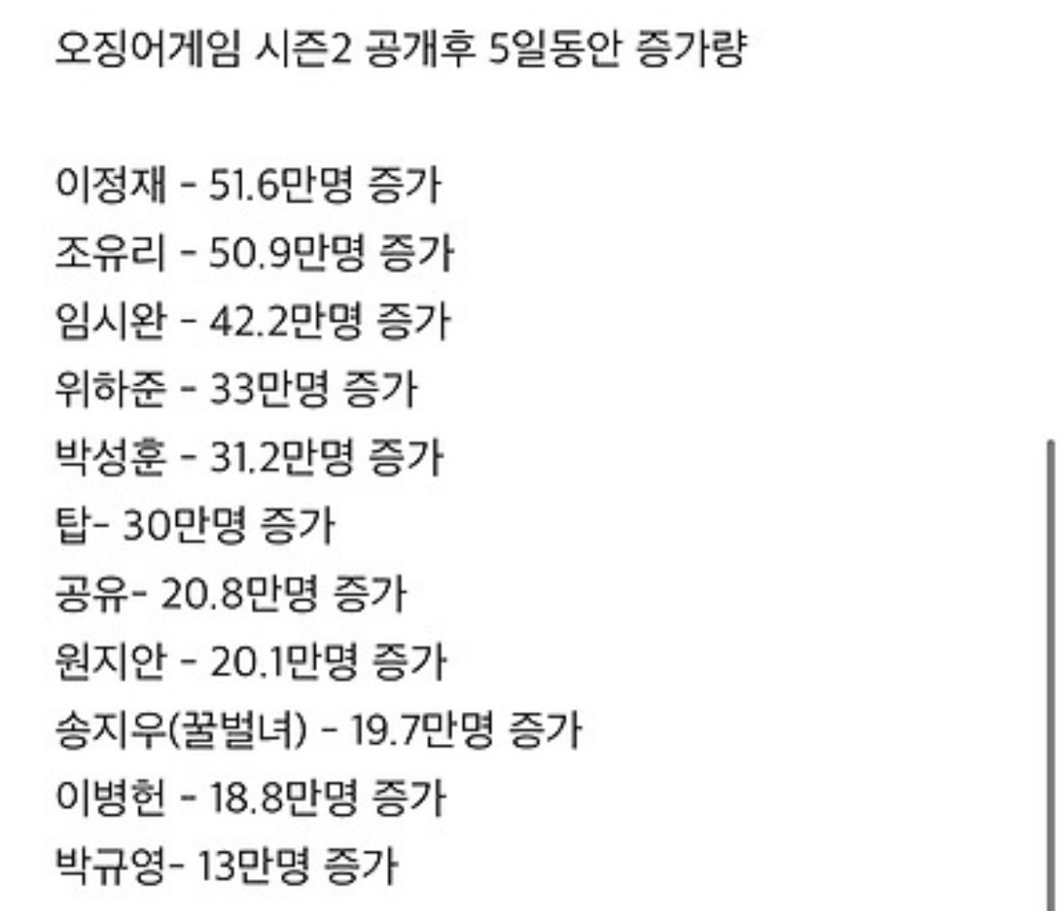 [마플] 오겜 인스타 팔로워 증가 추이라는데 | 인스티즈