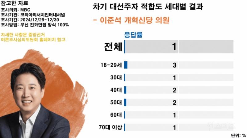 실시간 난리난 이준석 대선주자 적합도 여조결과ㄷㄷ.jpg | 인스티즈