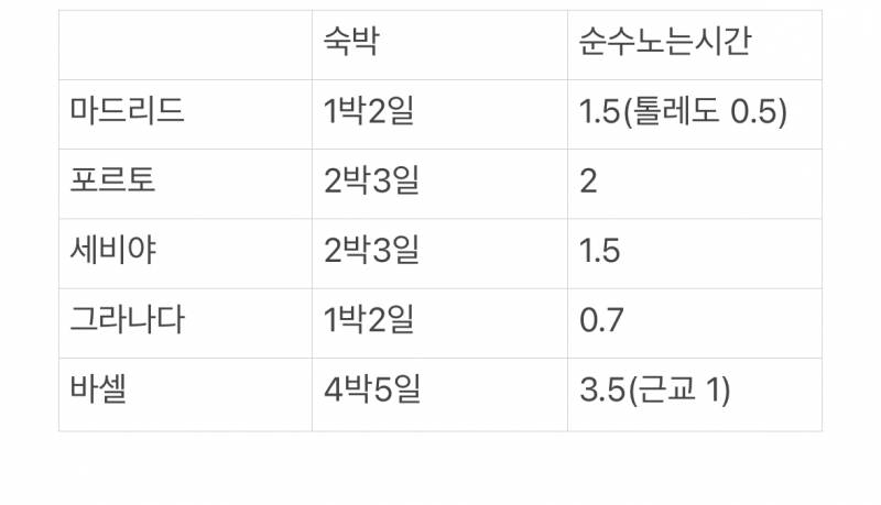 [잡담] 스페인-포르투갈 일정 이렇게 쌉에바야!????!! | 인스티즈