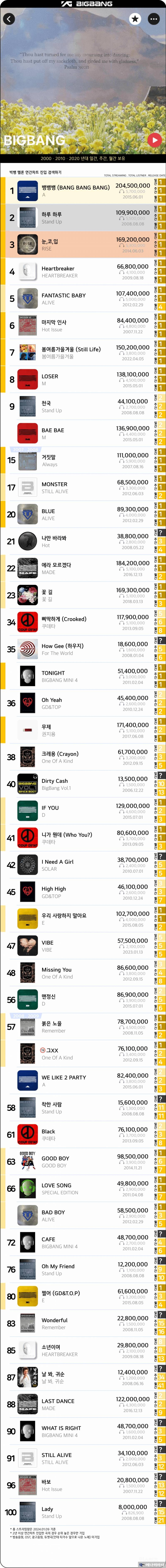 00,10,20년대 모두 1위한 최초의 아이돌.jpg | 인스티즈