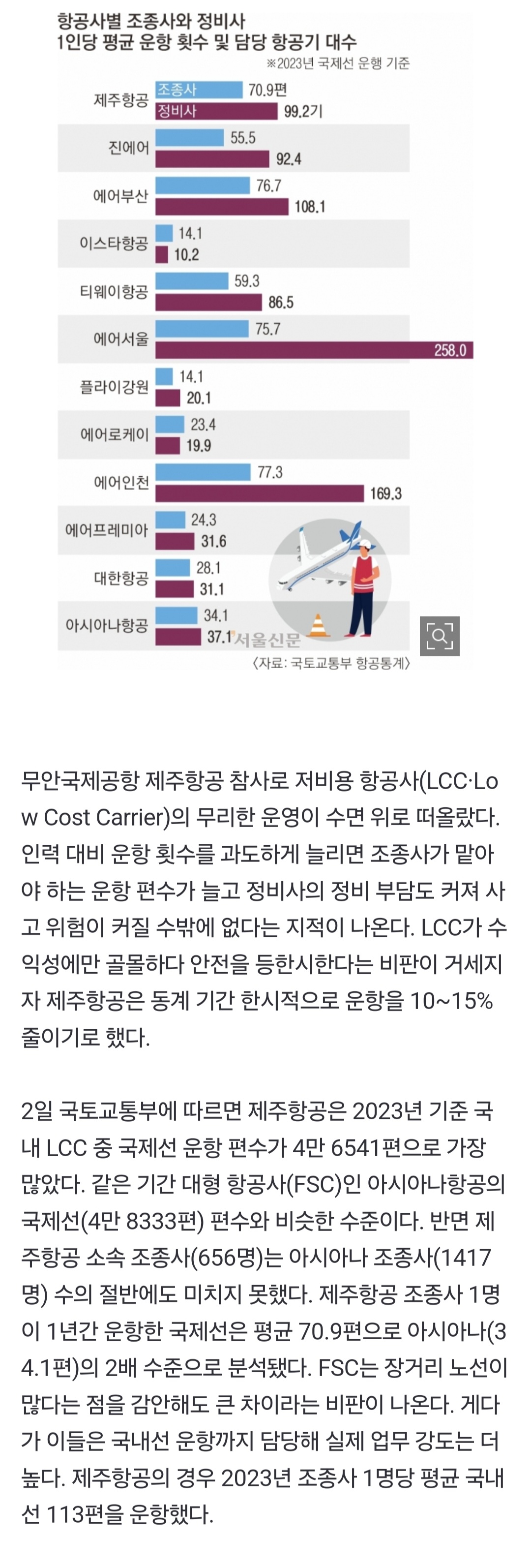 [정보/소식] 조종사 업무 대형 항공사의 2배, 정비사 7배… LCC 무리한 운항 | 인스티즈