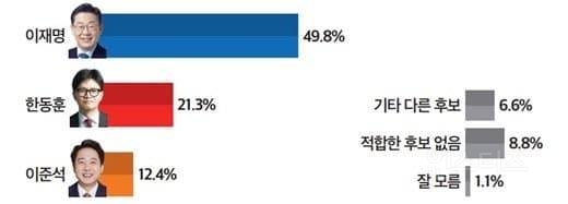 오늘자 차기 대통령 여론조사 근황.jpg | 인스티즈