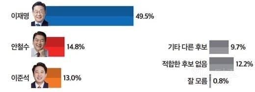 오늘자 차기 대통령 여론조사 근황.jpg | 인스티즈