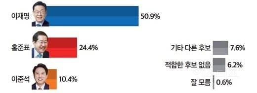 오늘자 차기 대통령 여론조사 근황.jpg | 인스티즈