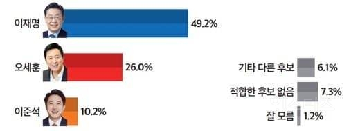 오늘자 차기 대통령 여론조사 근황.jpg | 인스티즈