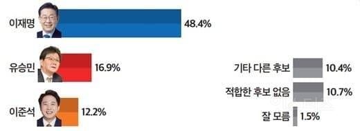 오늘자 차기 대통령 여론조사 근황.jpg | 인스티즈