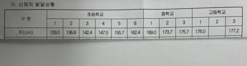 [잡담] 키 성장 표 보니까 신기하다 | 인스티즈