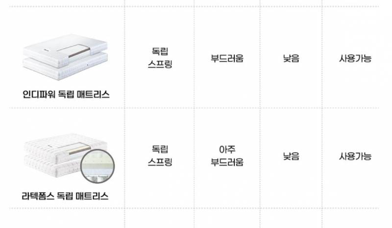 [잡담] 둘 중에 매트리스 뭐가 더 편하고 좋을까? ㅠㅠ | 인스티즈