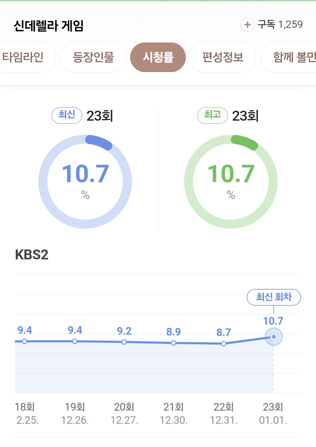 [잡담] Kbs 일일드라마에서 오랜만에 10퍼 넘었다 오 | 인스티즈