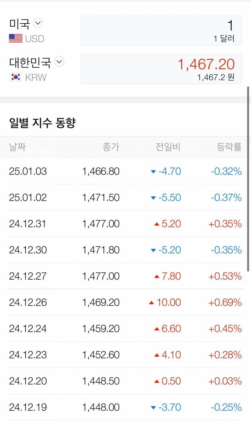 체포 집행하자마자 정상화 중인 코스피와 환율 | 인스티즈