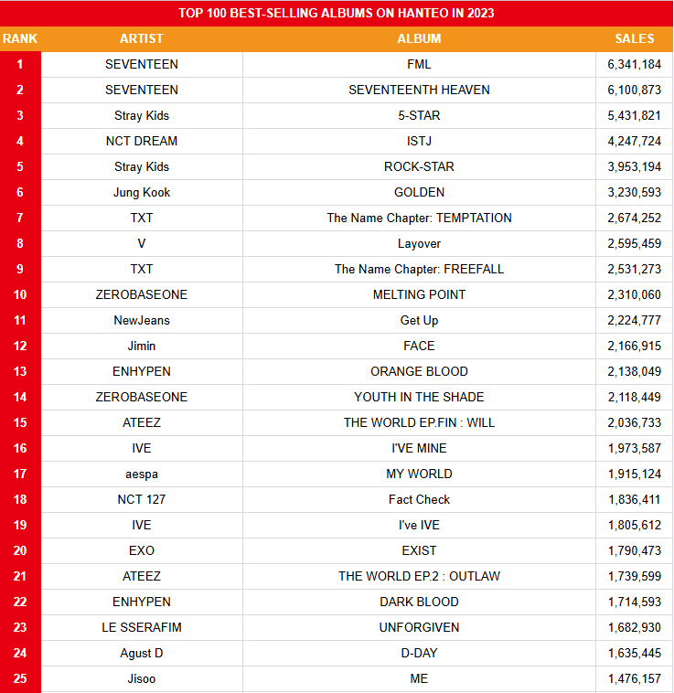 [정보/소식] 'Get Up' 41만장 판매 추가 되어 222만장 판 뉴진스 | 인스티즈