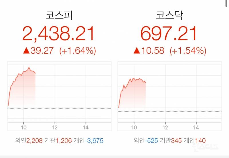 체포 집행하자마자 정상화 중인 코스피와 환율 | 인스티즈