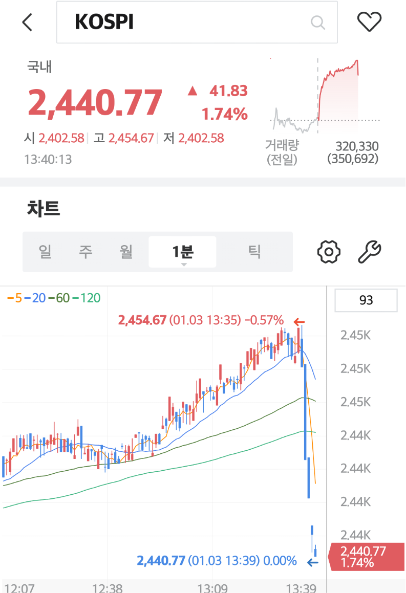 [잡담] 공수처 영장 실행 불가 보도후 코스피 지수 | 인스티즈