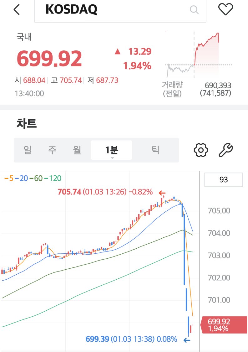 [잡담] 공수처가 윤석열 체포를 포기하자마자 코스피와 코스닥이 개박살나기 시작했습니다 | 인스티즈