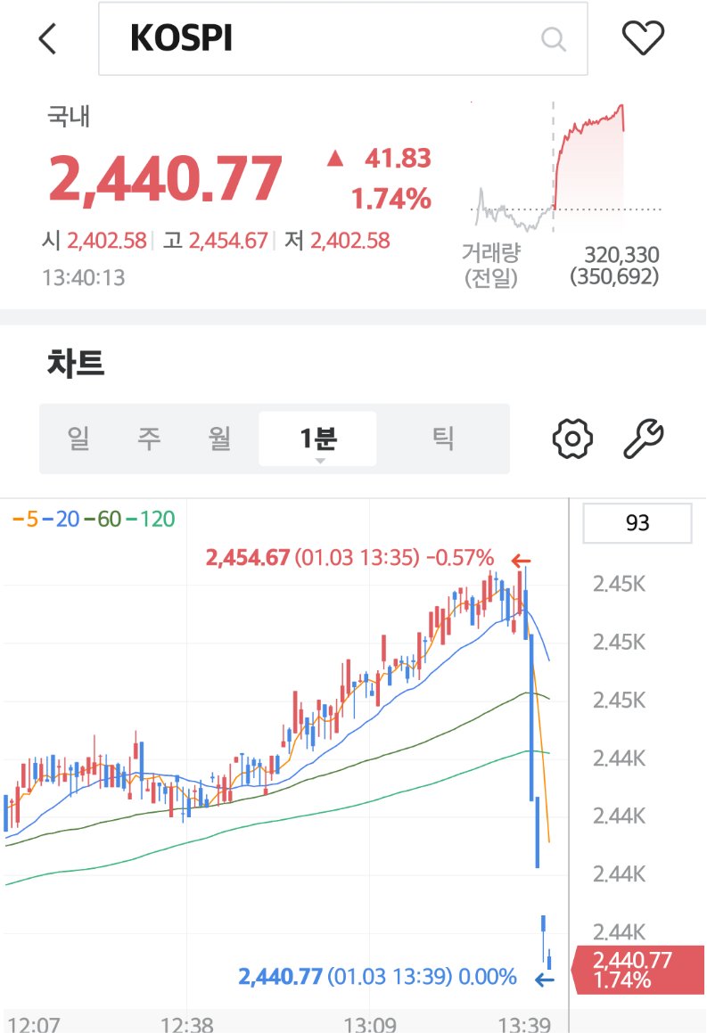 [잡담] 공수처가 윤석열 체포를 포기하자마자 코스피와 코스닥이 개박살나기 시작했습니다 | 인스티즈