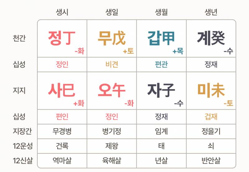 [잡담] 혹시 사주 잘 알고 볼 줄 아는사람..? | 인스티즈