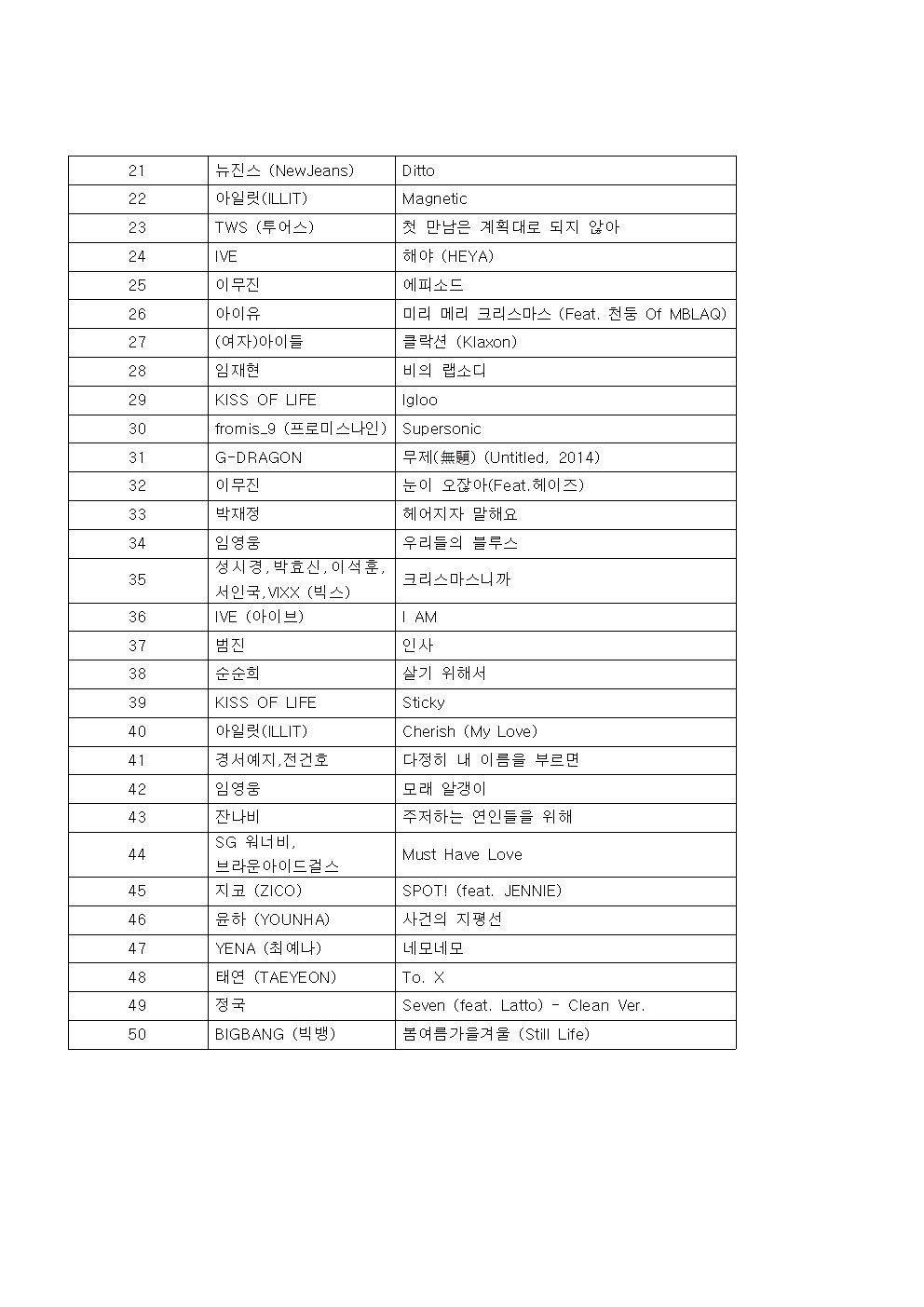 [잡담] 뮤뱅 1월 1주 1위 로제 아파트 | 인스티즈