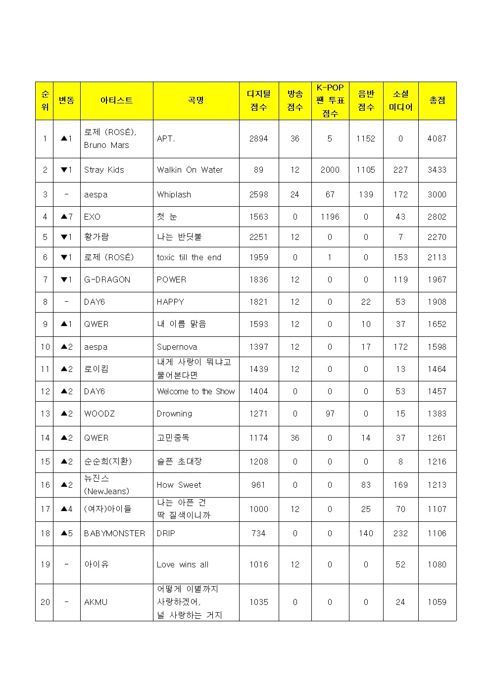 [정보/소식] 뮤직뱅크 1월 1주 1위 결과 발표 | 인스티즈