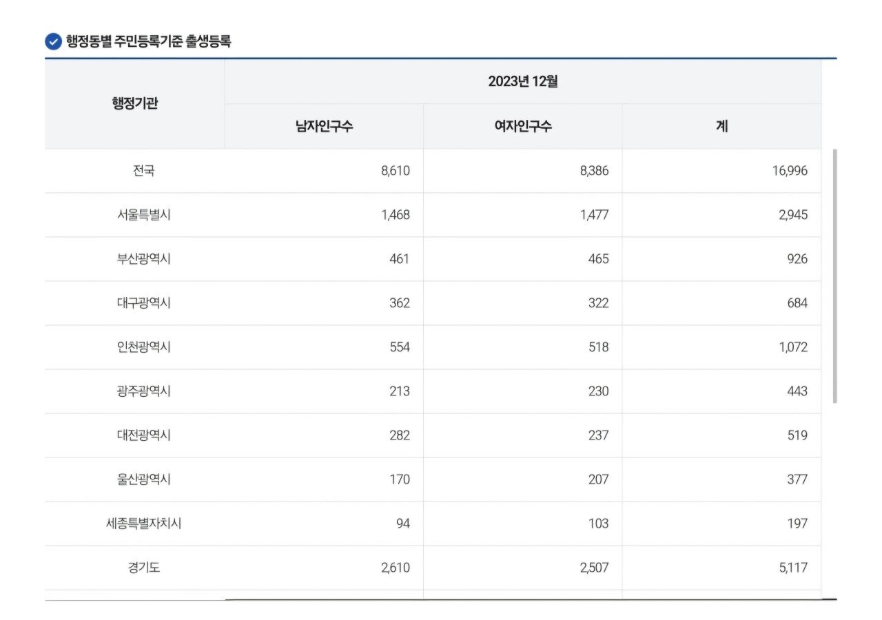 12월 출생아수 폭등.JPG | 인스티즈