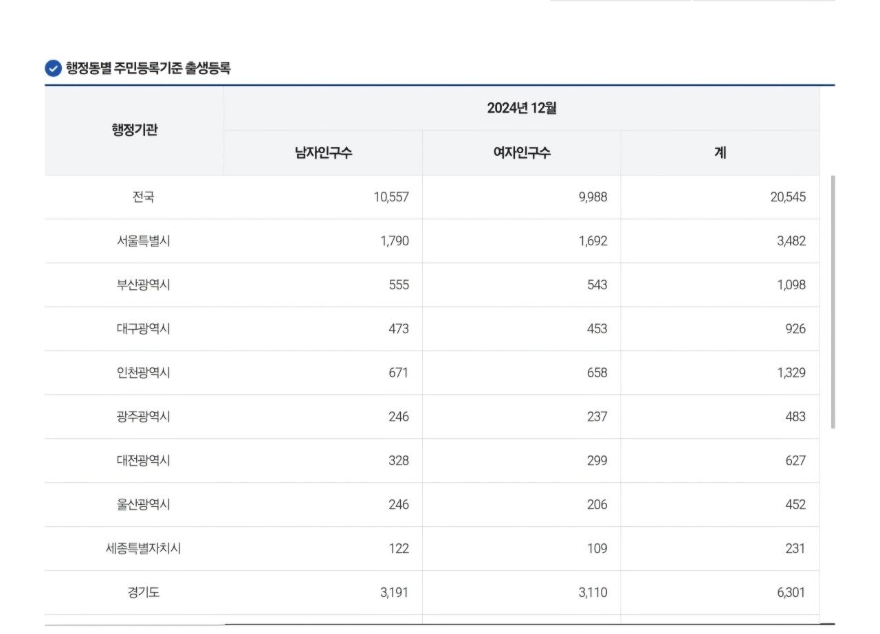 12월 출생아수 폭등.JPG | 인스티즈