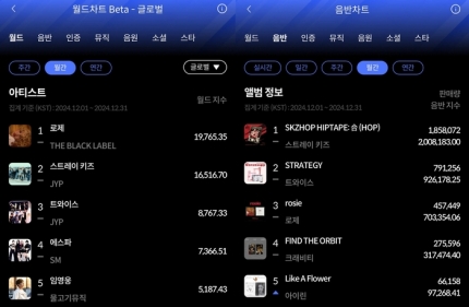 [정보/소식] 로제·스트레이 키즈, 한터 월간차트 접수 | 인스티즈