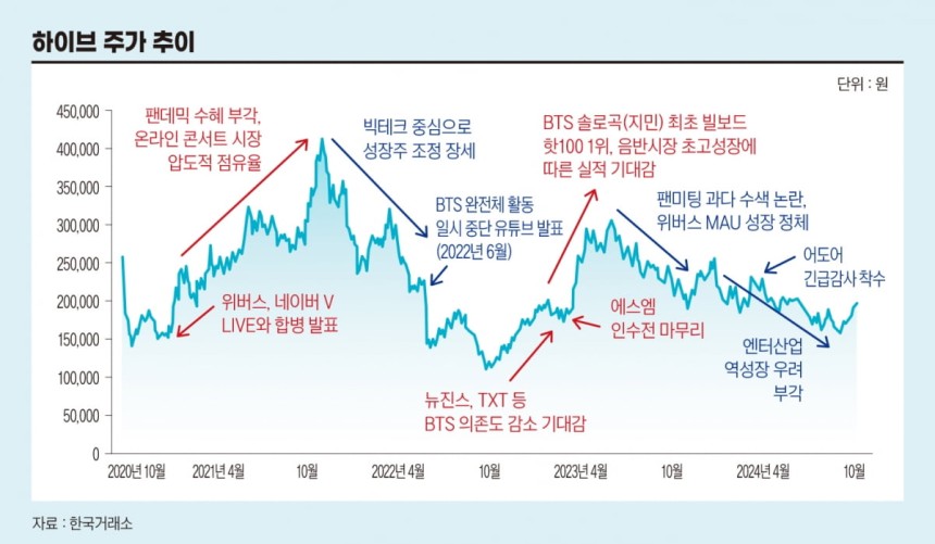 [정보/소식] '뉴진스 사태'에 오너 리스크까지...주가 급락한 하이브, BTS 컴백으로 부활 시도[전예진의 마켓인사이트] | 인스티즈