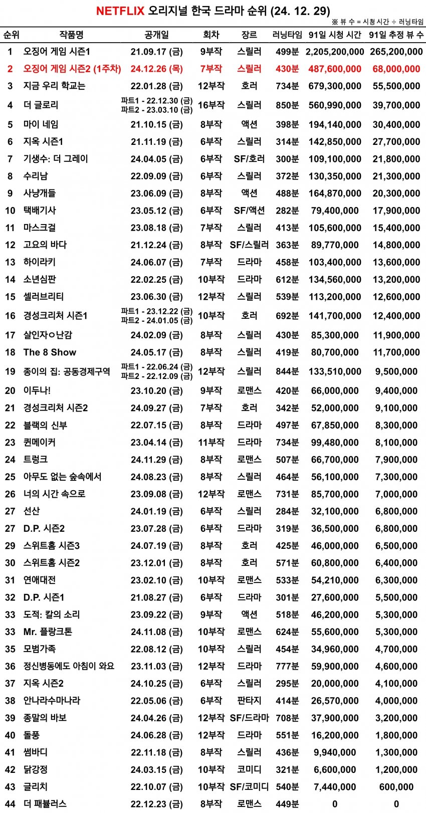 [잡담] 킹덤 다음편 진짜 보고싶은데 | 인스티즈