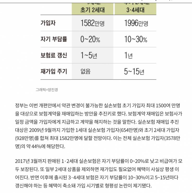 [잡담] ㅋㅋ정부가 이젠 민간보험사 이익 챙겨주네 | 인스티즈