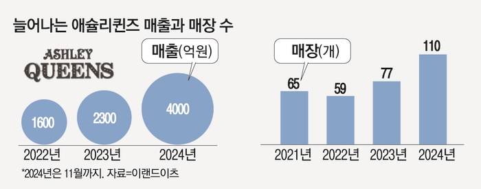 현재 폭주중이라는 애슐리퀸즈.JPG | 인스티즈