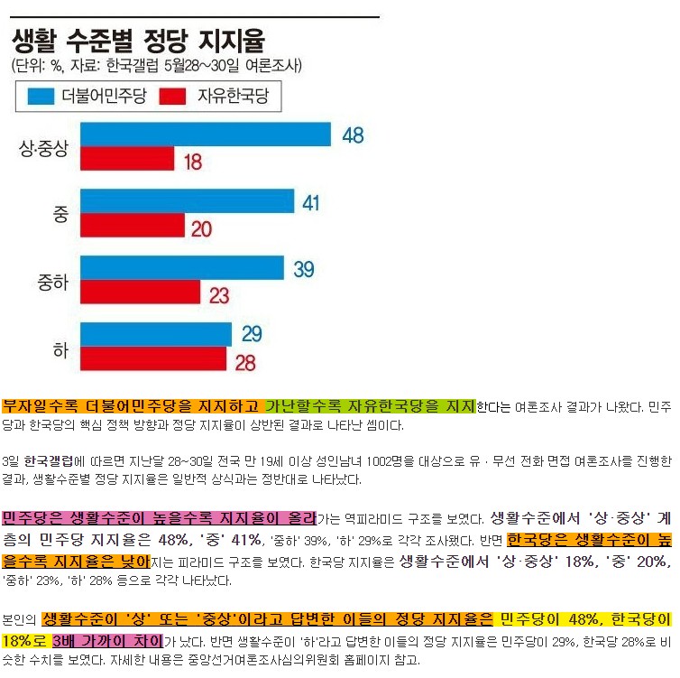 [마플] 극우 2찍 성향을 가진 사람이 가난하고 못배운사람이 많음 | 인스티즈