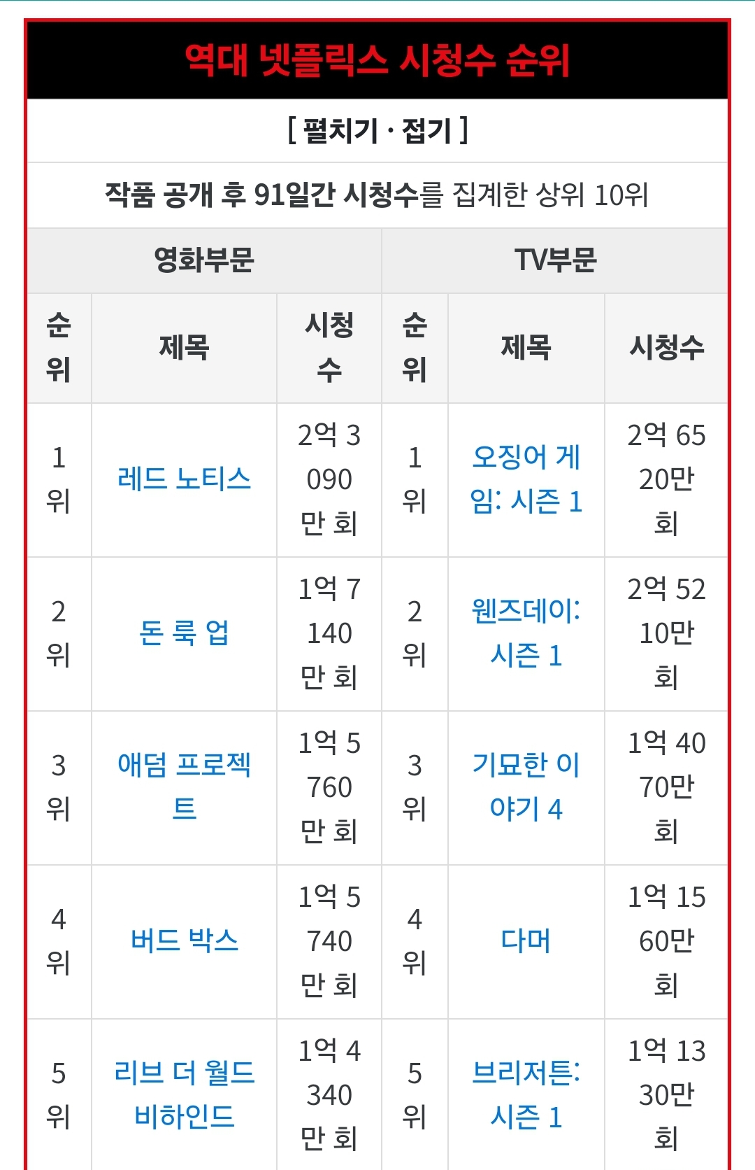 [잡담] 난 사실 오겜2 흥행 관련해서는 딱 2개만 궁금해 | 인스티즈