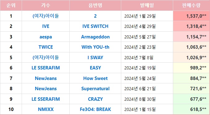 [정보/소식] 2024년 걸그룹 단일앨범 초동/총판 | 인스티즈