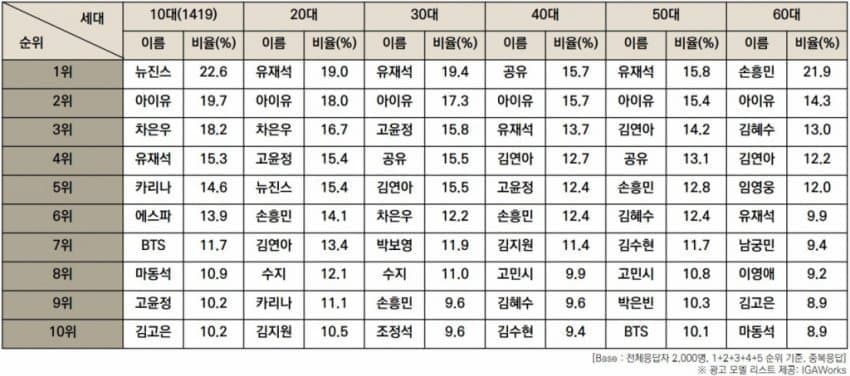 [잡담] 고윤정이 이렇게 잘 나갔어? | 인스티즈