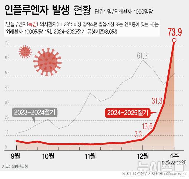 🚨현재 난리 난 독감 상황...🚨 | 인스티즈